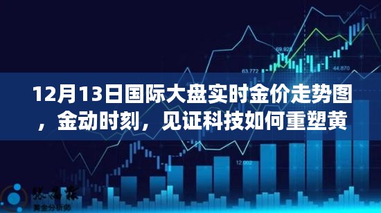 科技重塑黃金市場，最新智能金價走勢圖與實時金價分析（12月13日）