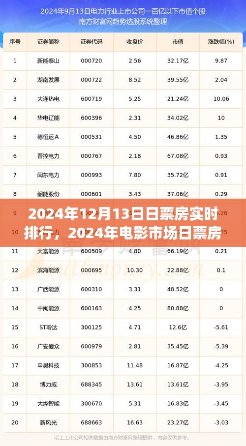 電影市場日票房實時排行背后的思考，聚焦2024年12月13日的票房數(shù)據(jù)