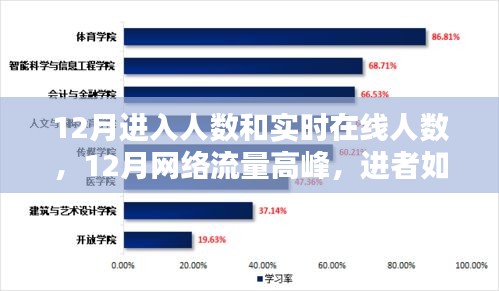 回顧十二月網(wǎng)絡(luò)流量高峰，進(jìn)者如潮，創(chuàng)紀(jì)錄在線人數(shù)與實(shí)時(shí)流量數(shù)據(jù)解析