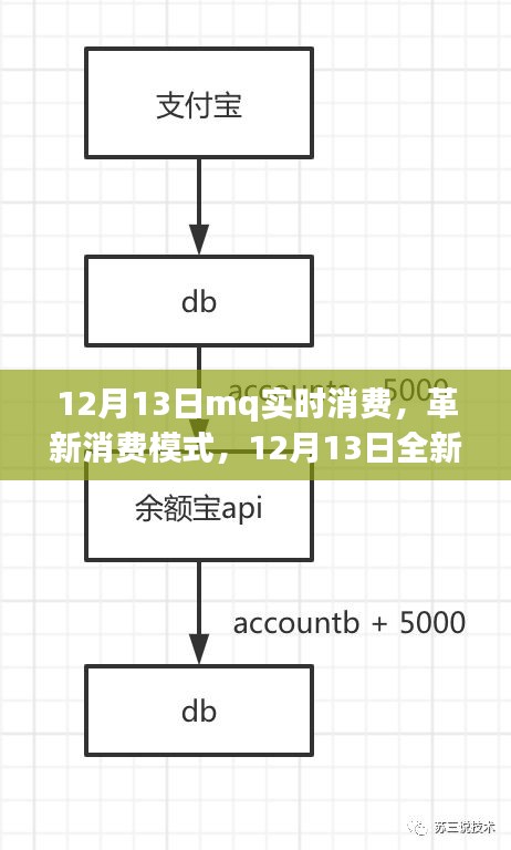 科技與生活的融合，全新MQ實時消費系統(tǒng)震撼上線，革新消費模式新篇章開啟！