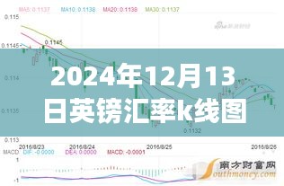 揭秘，2024年12月13日英鎊匯率K線圖背后的風(fēng)云變幻故事及實(shí)時(shí)走勢(shì)分析