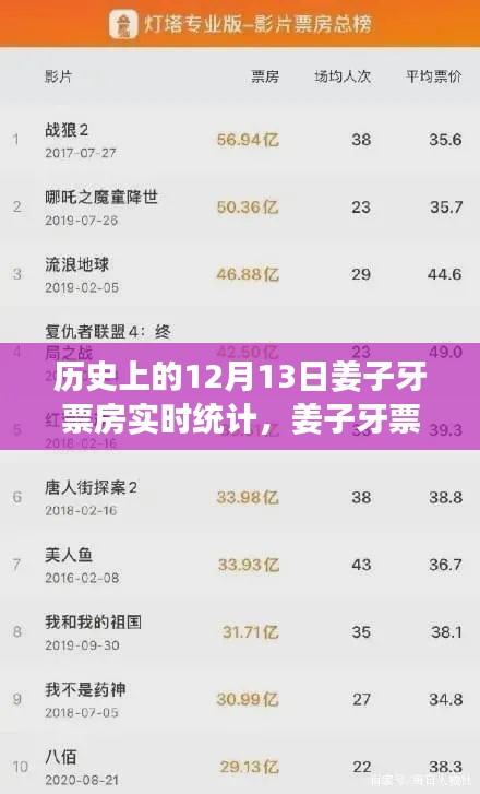 姜子牙票房實時統(tǒng)計與市場表現(xiàn)的深度解讀，歷史數(shù)據(jù)回顧與解讀。