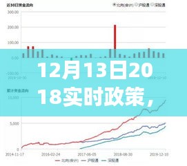 把握機(jī)遇，擁抱變革，在實(shí)時(shí)政策下開(kāi)啟自我超越之旅——以2018年12月13日為例
