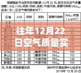 往年12月22日空氣質(zhì)量實(shí)時(shí)分析與觀察，從某角度看待空氣質(zhì)量變化