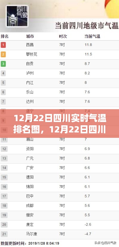 12月22日四川實(shí)時(shí)氣溫排名圖，揭示冬日溫暖分布