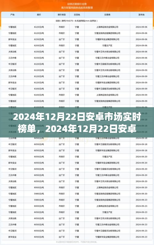2024年12月22日安卓市場實時榜單，洞悉未來趨勢，引領(lǐng)開發(fā)前沿潮流