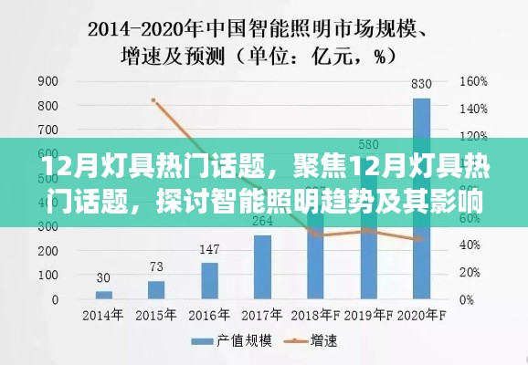 聚焦智能照明趨勢(shì)，12月燈具熱門話題探討及其影響
