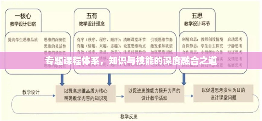 專題課程體系，知識(shí)與技能的深度融合之道