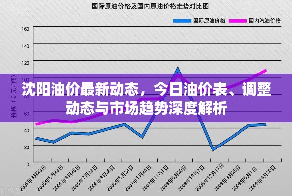 沈陽(yáng)油價(jià)最新動(dòng)態(tài)，今日油價(jià)表、調(diào)整動(dòng)態(tài)與市場(chǎng)趨勢(shì)深度解析