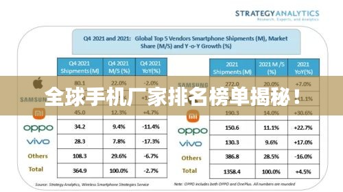 全球手機廠家排名榜單揭秘！