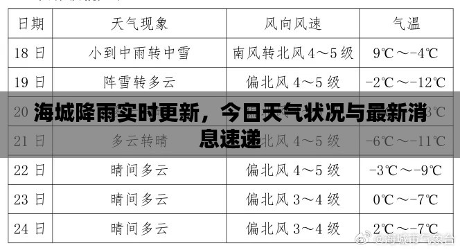 海城降雨實時更新，今日天氣狀況與最新消息速遞