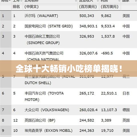 全球十大暢銷小吃榜單揭曉！