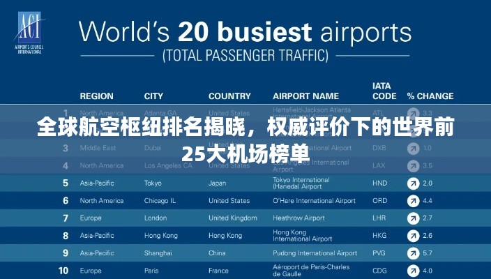 全球航空樞紐排名揭曉，權威評價下的世界前25大機場榜單